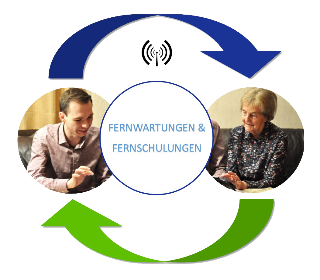 Computer- und Smartphone-Unterstützung über das Internet